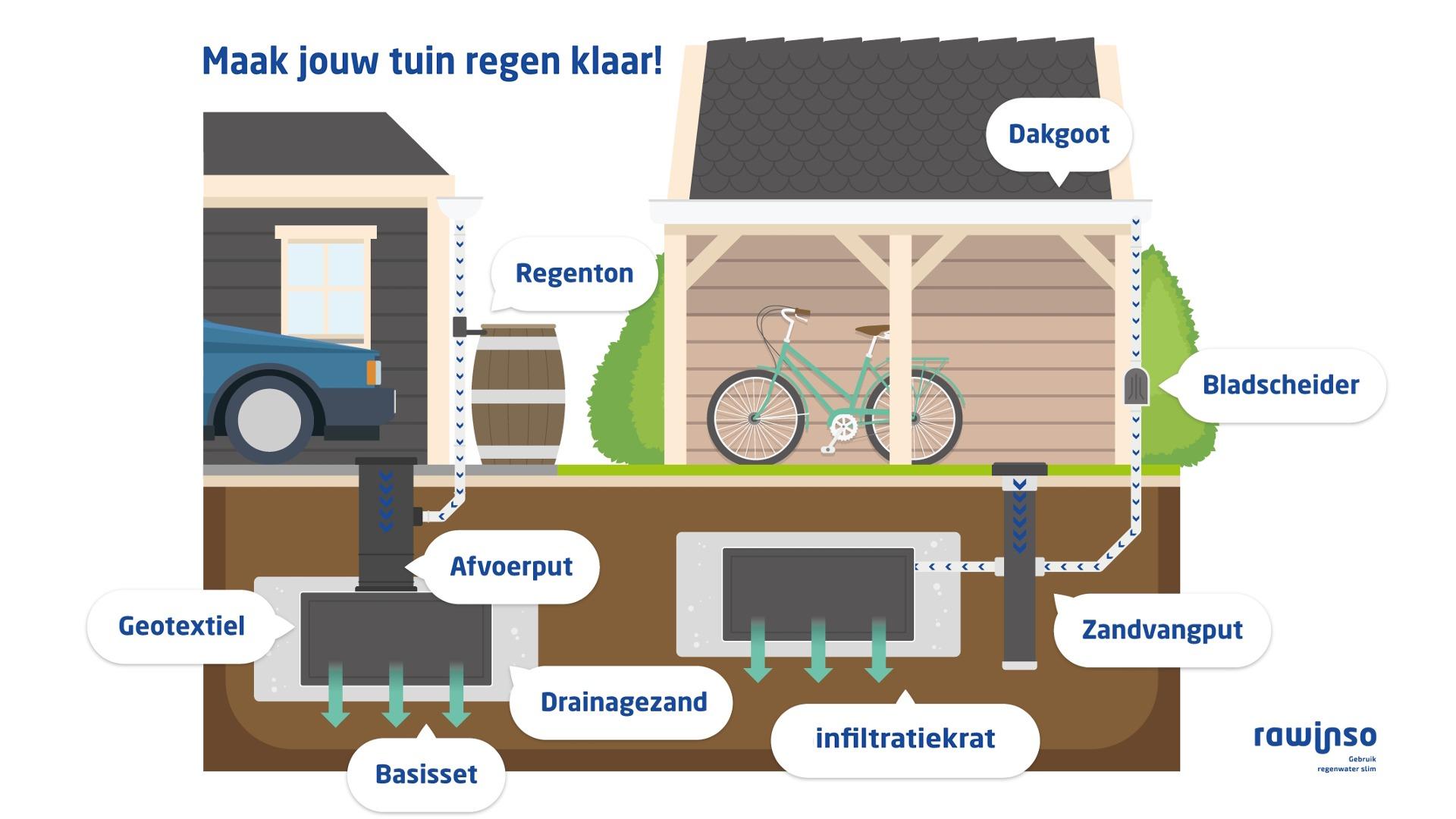 Tuinontwerp studio - Watermanagement